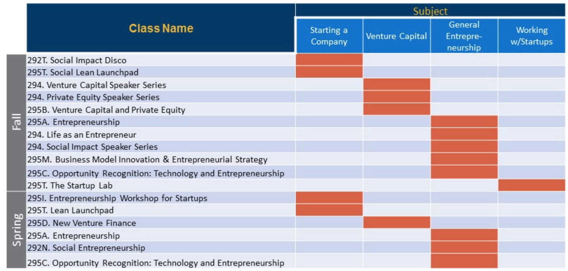 MBA in Entrepreneurship - These 7 business schools are the best