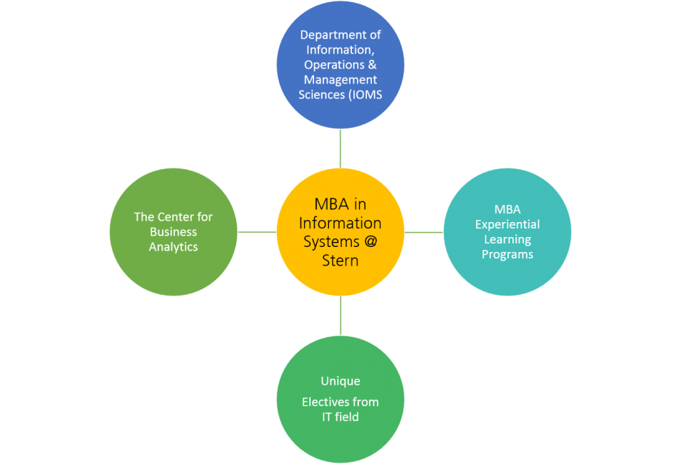 Nyu Mba In Information Systems new york school of business e gmat Nyu Mba In Information Systems new york school of business e gmat