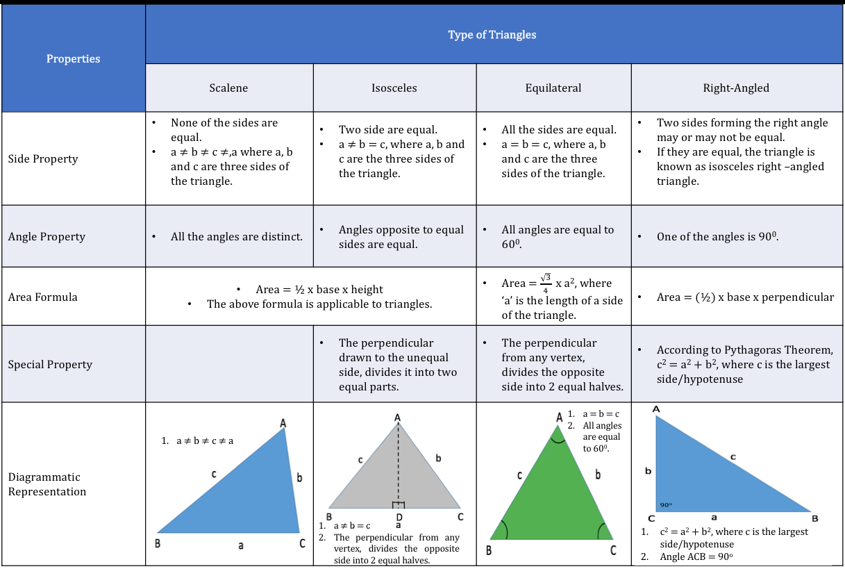 Triangle: Definition, Parts, Properties, Types, Formulas