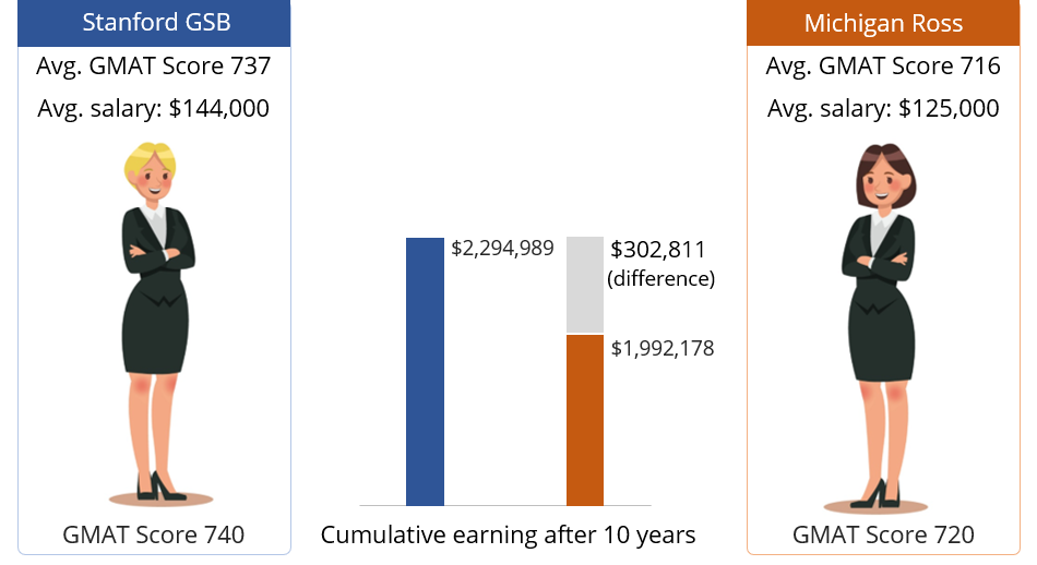 gmat score impact mba salary | how important is gmat l