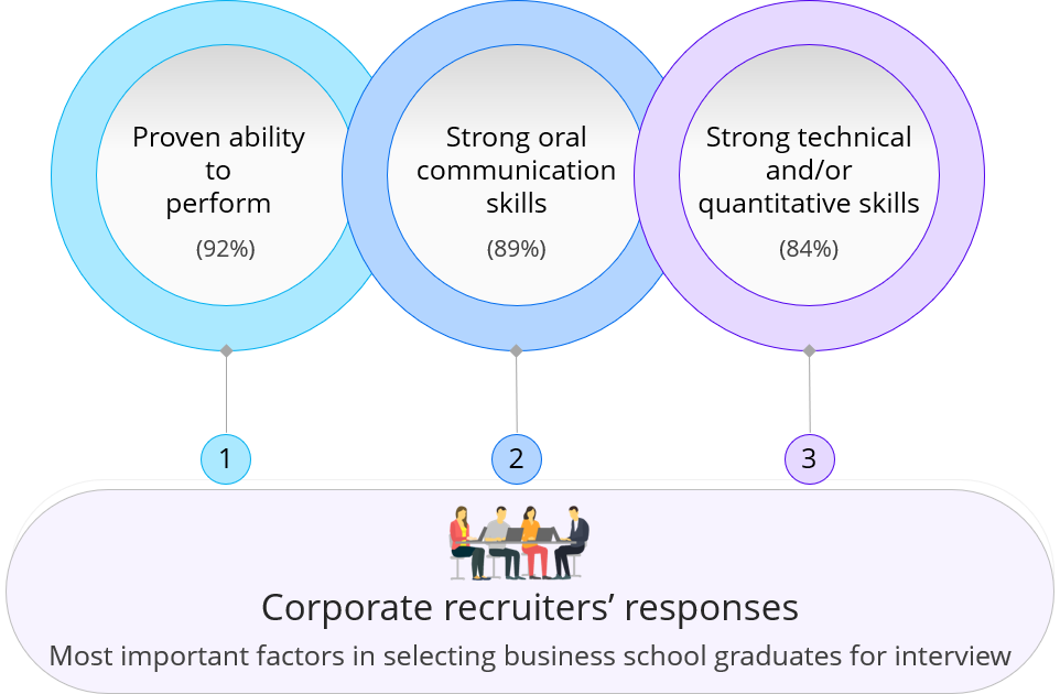 importance of gmat in recruitment | how important is gmat l