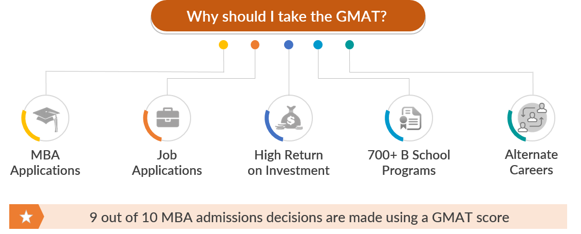 importance of gmat exam | gmat scope | how important is gmat l