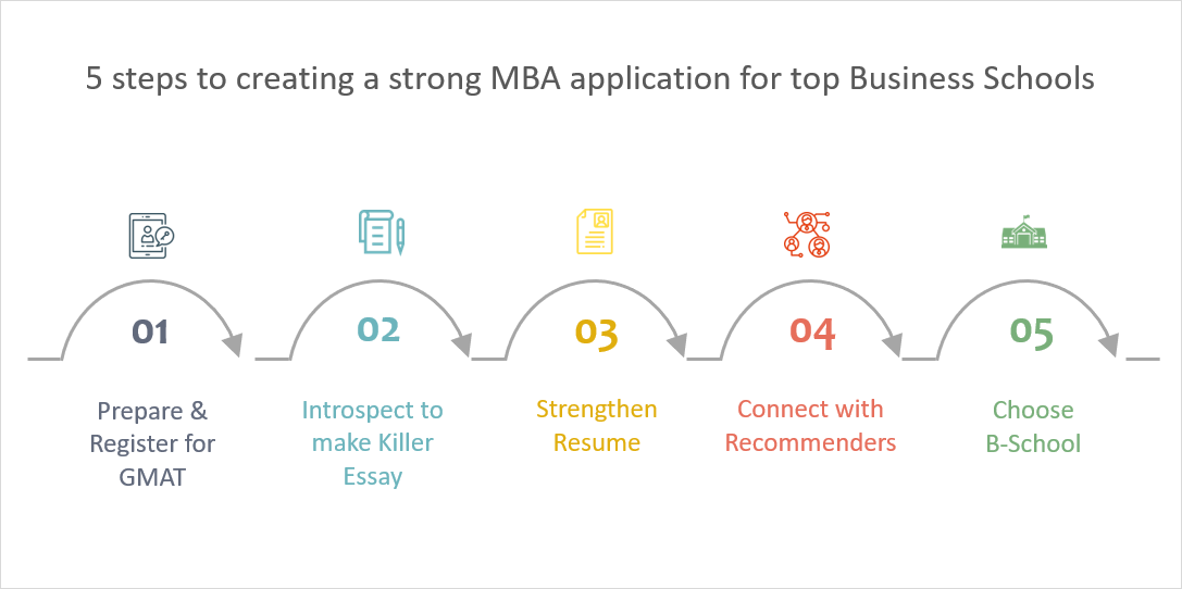 MBA Application process in 5 Steps | MBA Application evaluation factors
