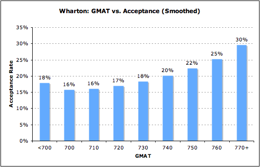 MBA Admission best business school GMAT