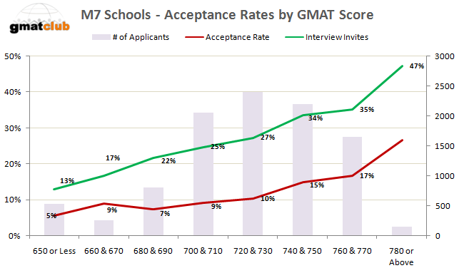 GMAT Score accepted Top Business Schools Acceptance rate