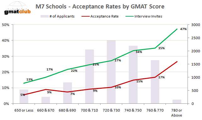 Poets&Quants  HBS Acceptance Rates By GMAT & GPA