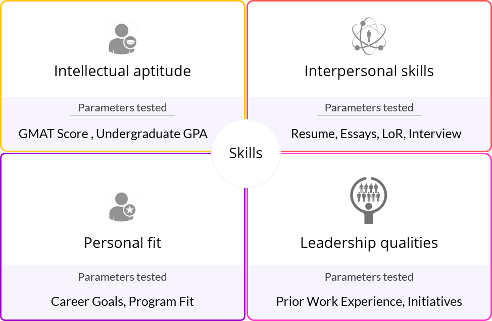 mba admissions skills | mba application factors