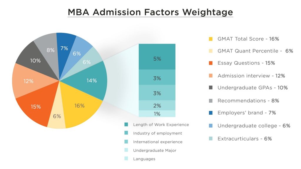 mba application evaluation factors weightage