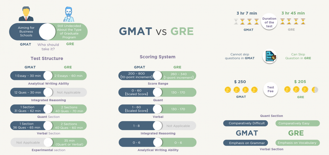 GMAT vs. GRE What are the key differences between GMAT and GRE? eGMAT