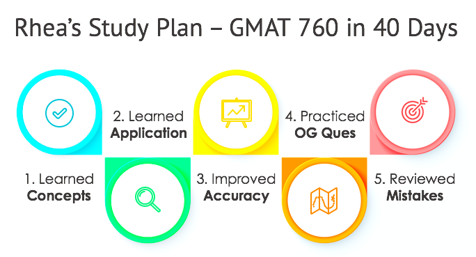 GMAT Preparation Time - 40 days Study Plan