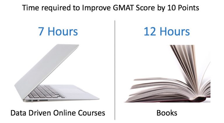 GMAT Study Plan - Benefits & Study Plans For 100+ Score Improvement ...