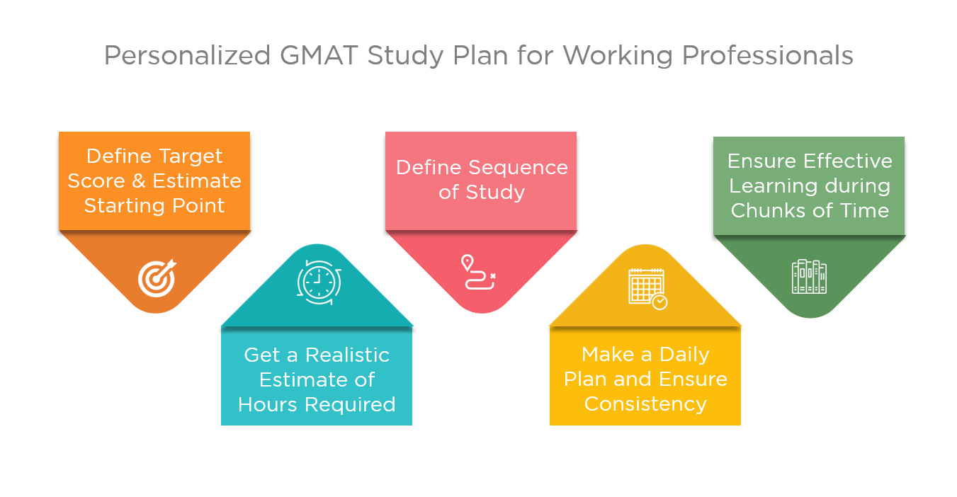working professionals gmat study plan - Personalize GMAT study plan