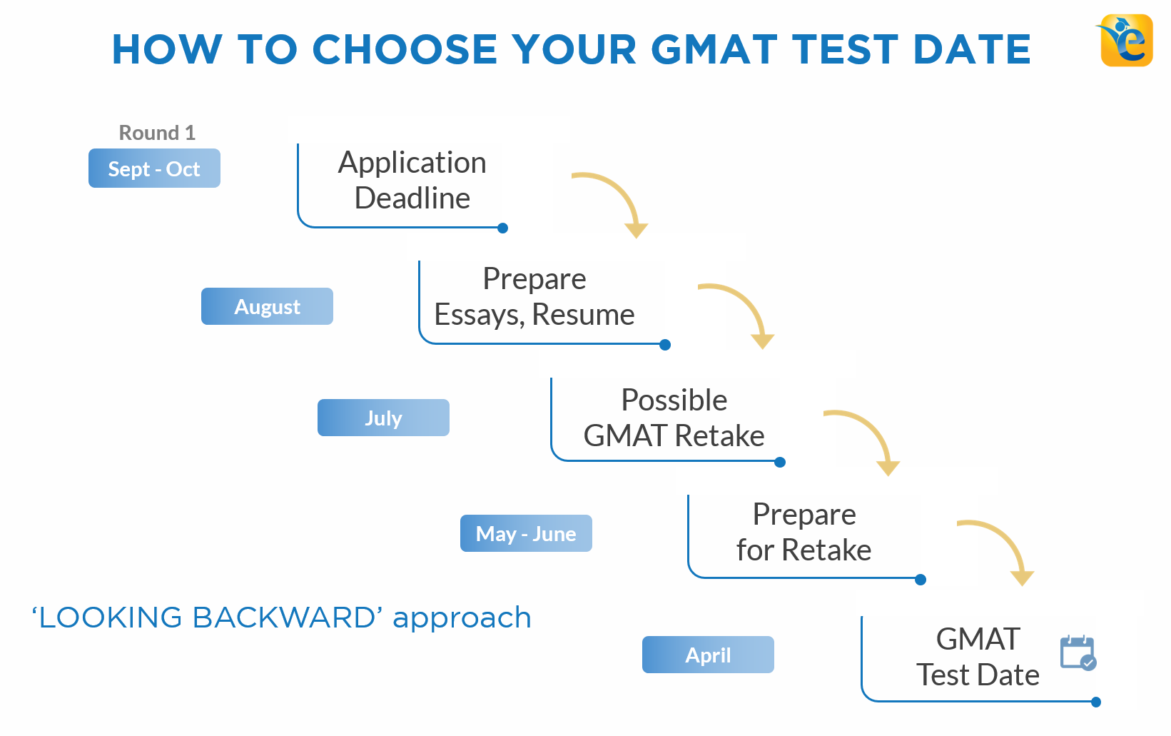 Lot of 2 GMAT Test Prep Study Guide Books Official Business School Tests