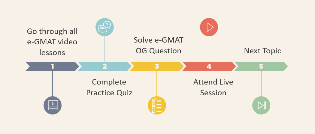 How to score GMAT 730 in 3 months – Mayank’s Success Story