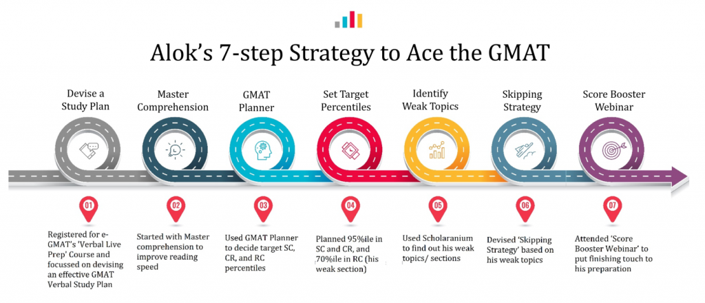 Learn Everything about GMAT in 24 Hours: Non-Stop GMAT Crash