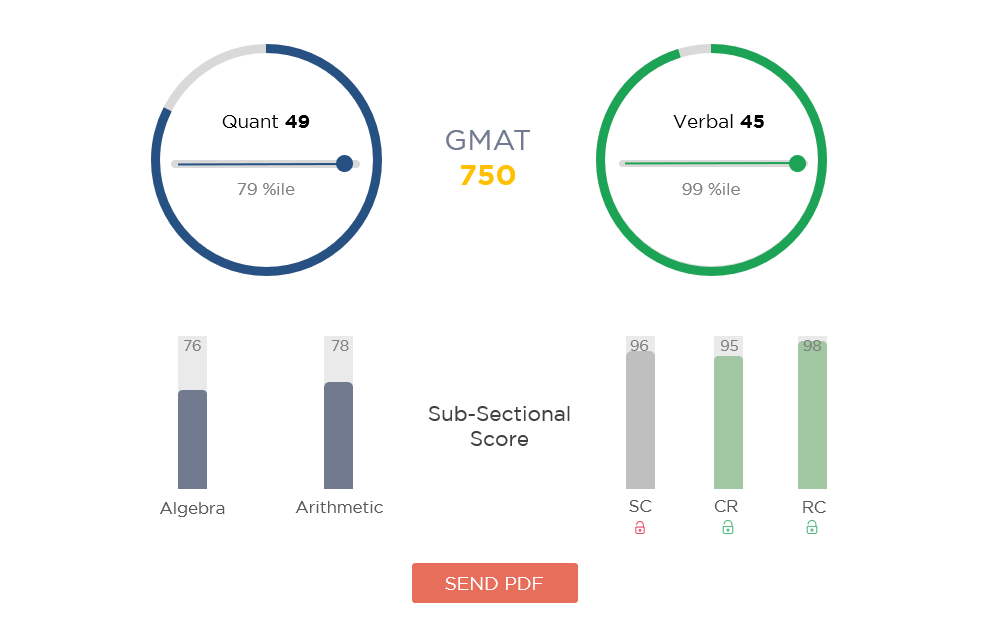 gmat score chart gmat planner