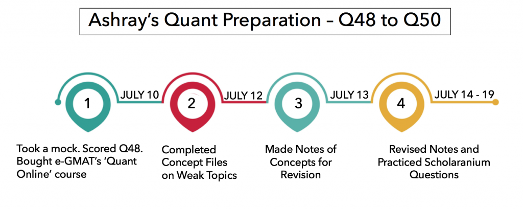 gmat 760 in 20 days