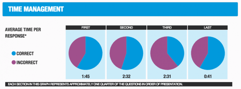 3 Steps - How To Analyze A GMAT Enhanced Score Report (ESR)