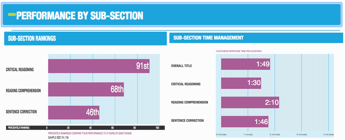 3 Steps - How To Analyze A GMAT Enhanced Score Report (ESR)