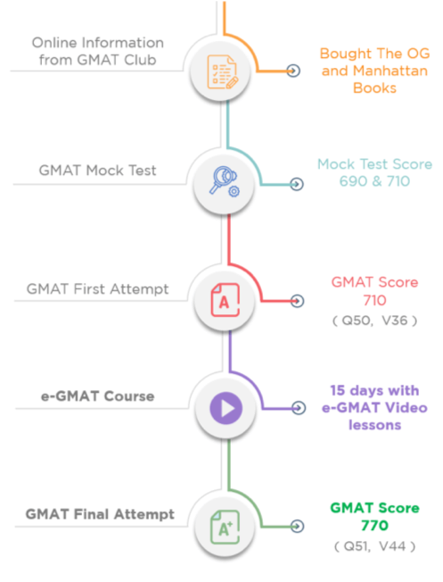 gmat success stories