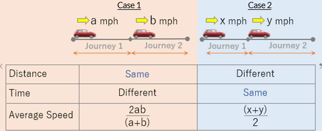 How to calculate average Speed. Average Speed is. Speed, time, distance. The same Speed.