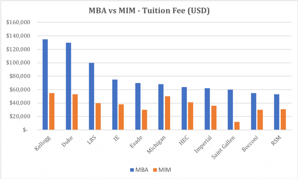 mim vs mba tuition fee