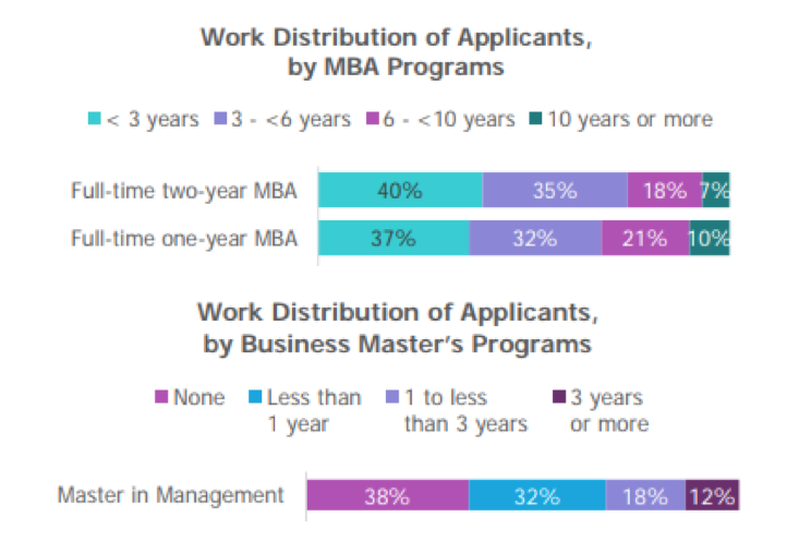 mim vs mba work experience