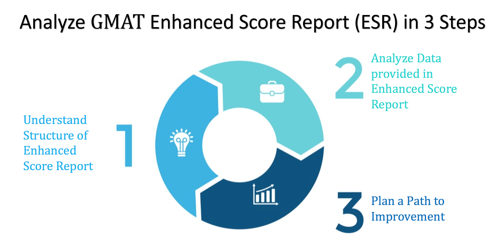 3 Steps – How to analyze a GMAT Enhanced Score Report (ESR)