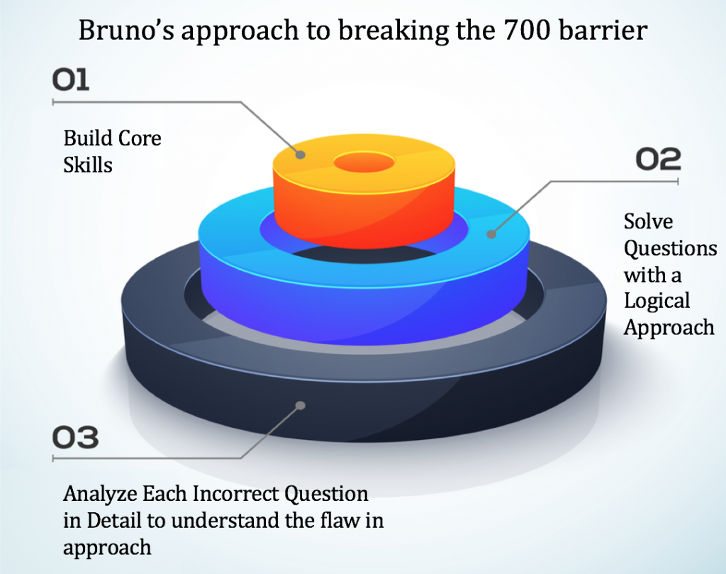 breaking the 700 barrier gmat