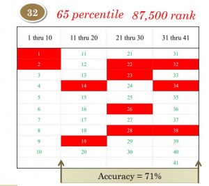 GMAT vs CAT 2024: Key differences and which one to take?
