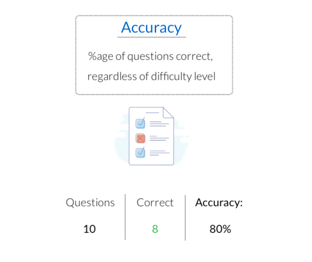 GMAT accuracy vs ability