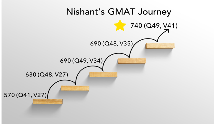 gmat retake successful nishant journey
