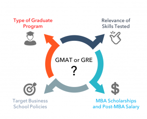 GRE For MBA - Do Business Schools Prefer GMAT? | E-GMAT Blog