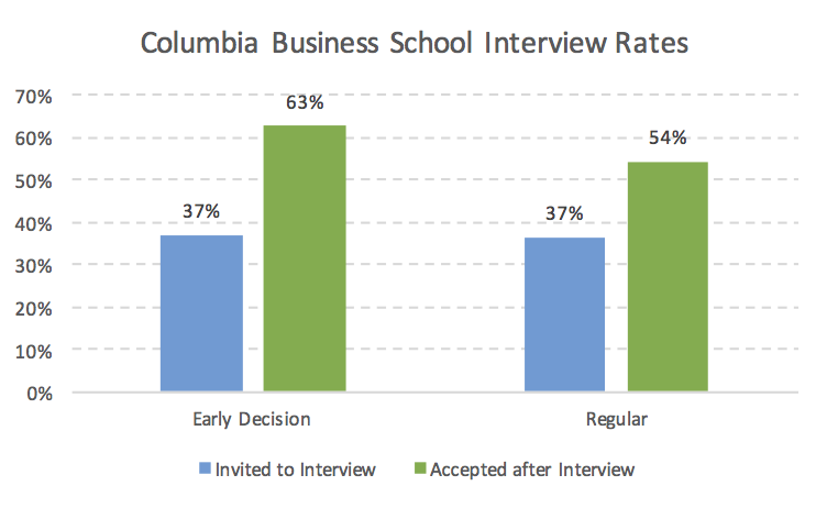 mba application round CBS