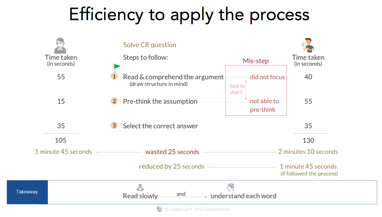 gmat process application gmat exam strategy