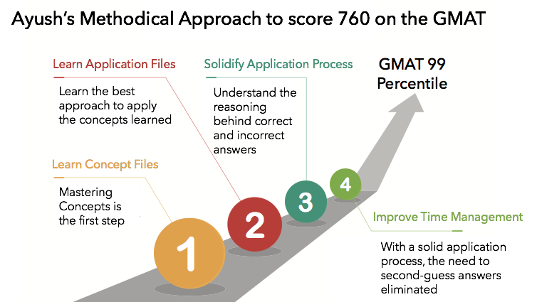 GMAT guidance from a 99 percentiler – Don’t guess answers