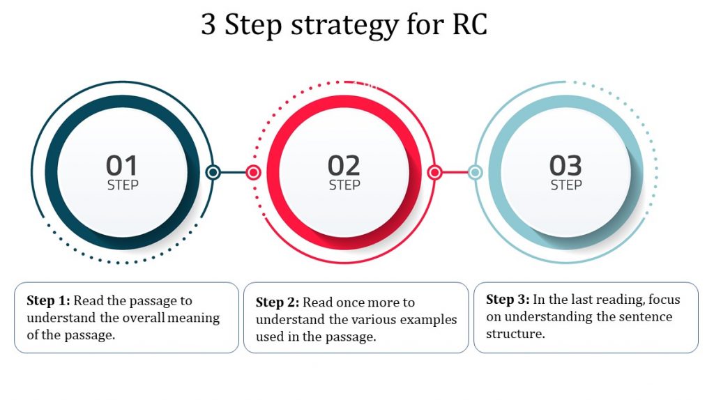 GMAT Non Native Speaker - 3 Step strategy for RC