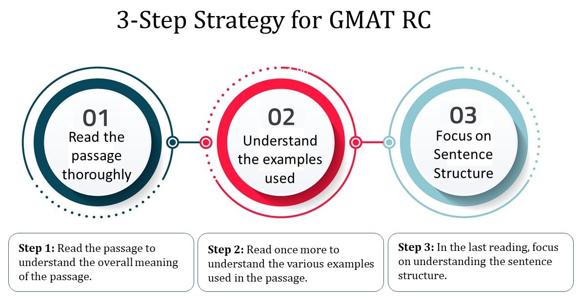 GMAT Reading comprehension strategy 3 step - GMAT Non-Native Speaker