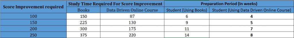 GMAT preparation time required by student