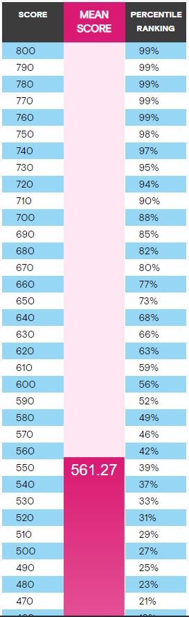 Gmat Score Conversion Chart: A Visual Reference Of Charts | Chart Master