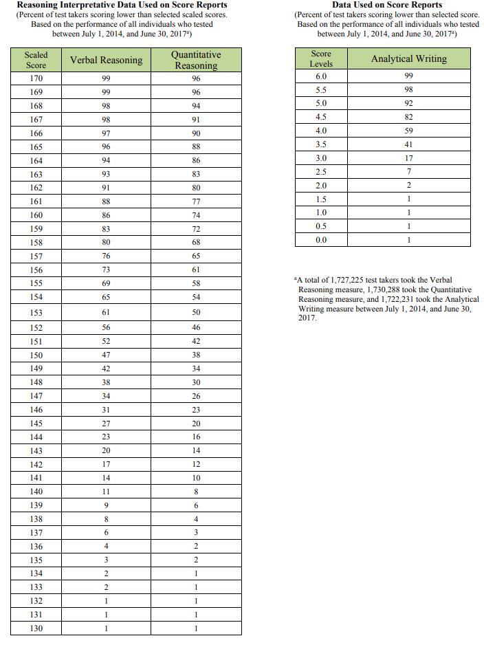 Gre To Gmat Score Conversion 2019 Updated E Gmat Blog Gre To Gmat Score Conversion 2019 Updated E Gmat Blog