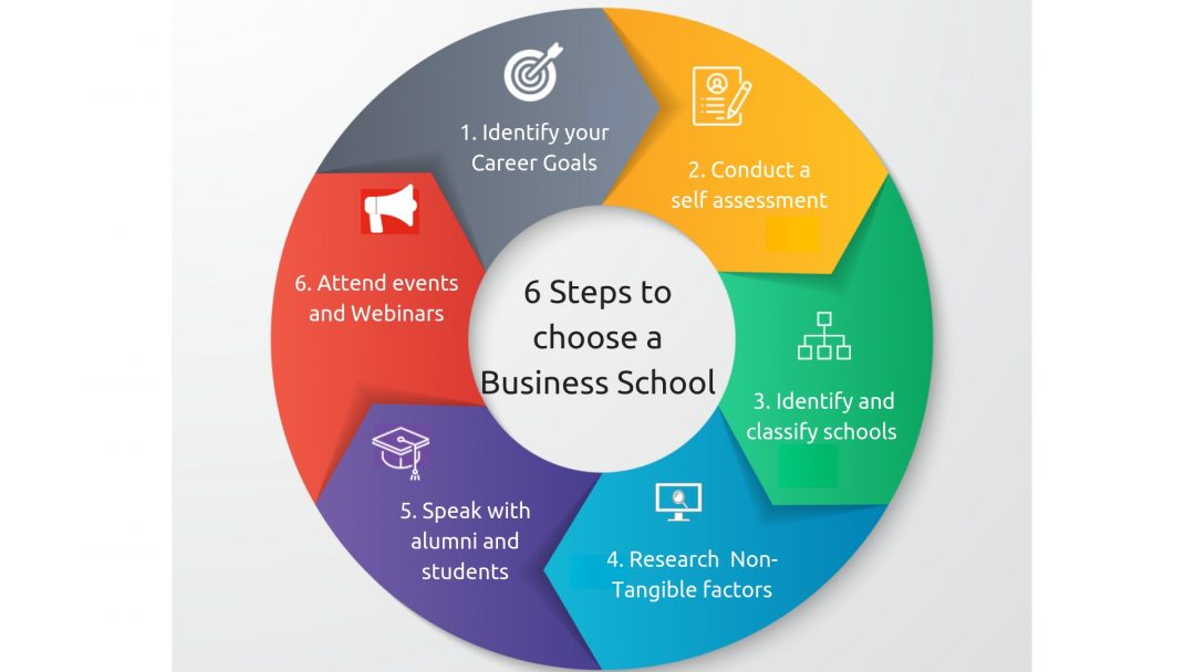 6 Steps - How to choose a Business School | Finding the right business ...