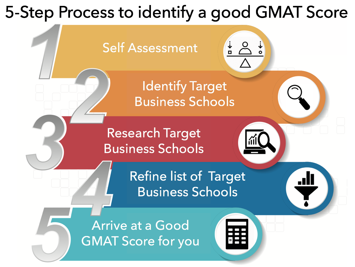 What Is A Good GMAT Score? Find Yours In 5 Steps