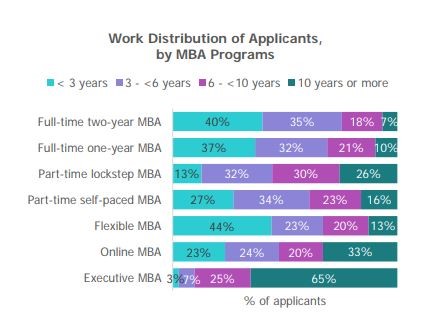 Age and industrial diversity in MBA
