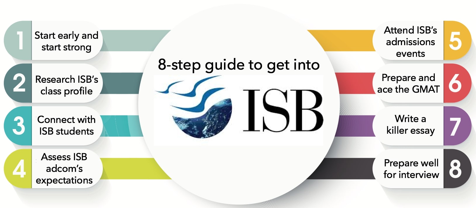 8 step guide to get into Indian School of Business | ISB Eligibility for Admissions