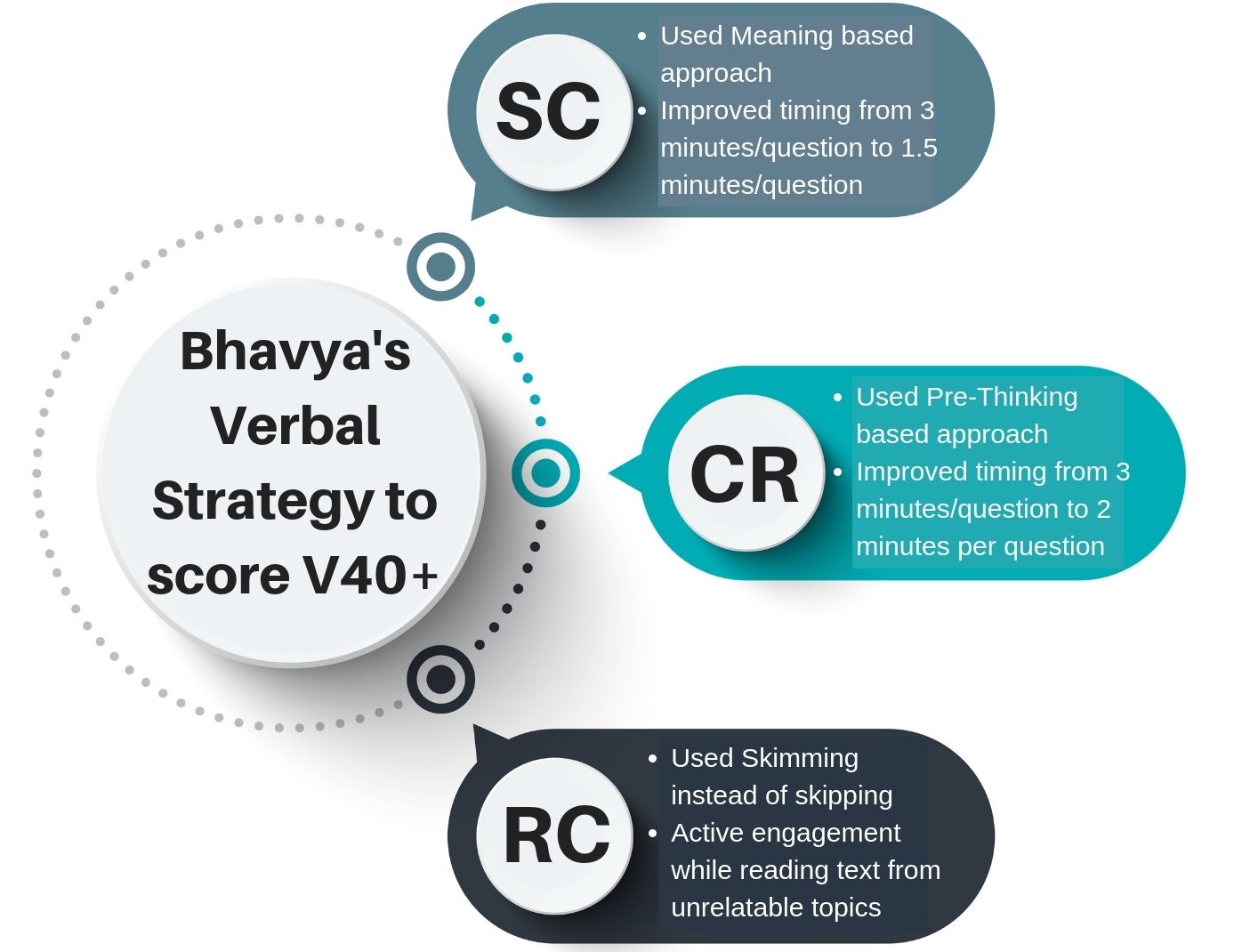 Bhavya shares her tips on how to score a V41 | GMAT 730