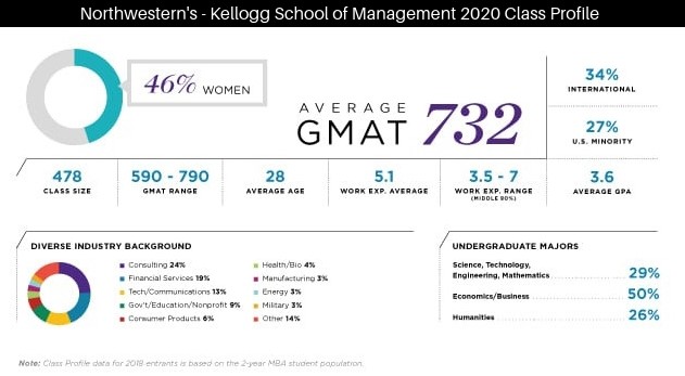 Northwestern - Kellogg School of Management 2020 Class Profile | why is diversity important in mba l diversity and inclusion