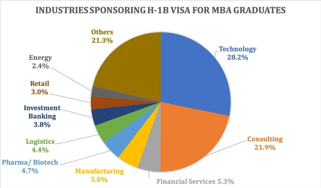 Post MBA Work Visa in the USA for international students – 3 ways to ...