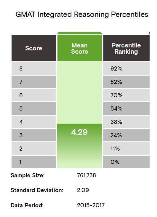 GMAT IR Scaled to Percentile Score Conversion
