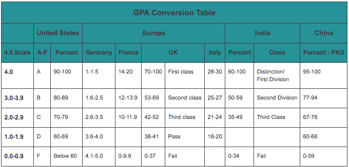 Table us. GPA Conversion Table. Справка GPA. Us GPA. CGPA это средний балл.